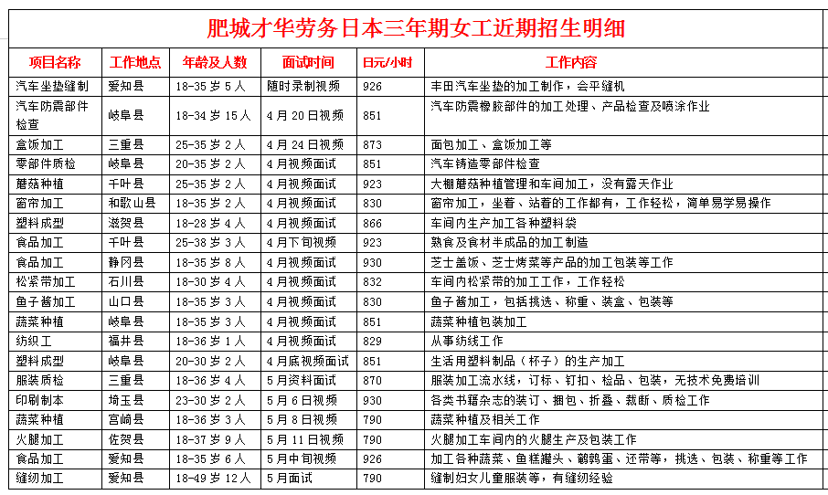 肥城才華勞務日本項目近期招生明細