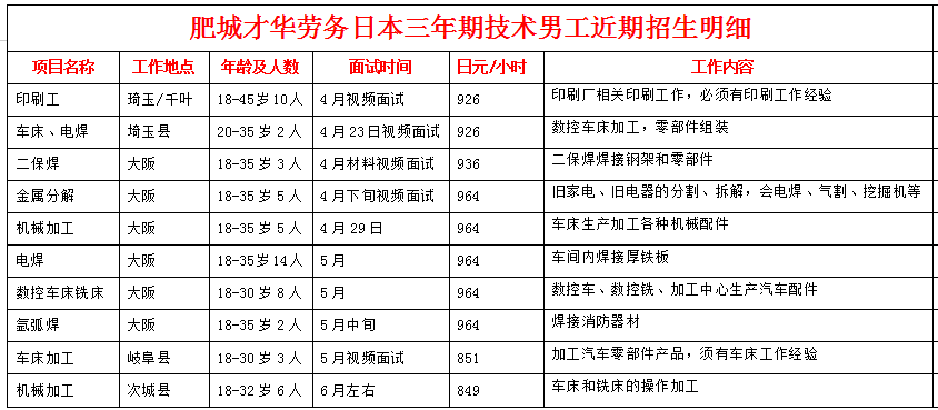 肥城才華勞務日本項目近期招生明細