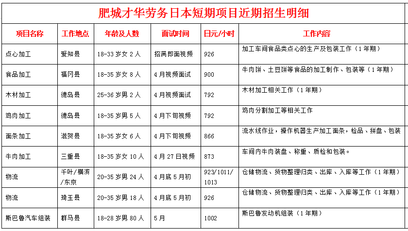 肥城才華勞務日本項目近期招生明細