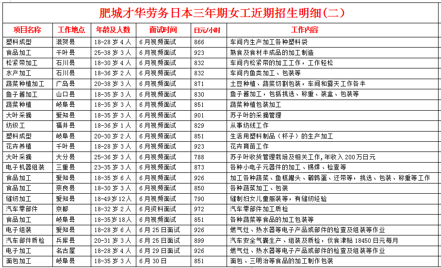 肥城才華勞務日本項目近期招生明細