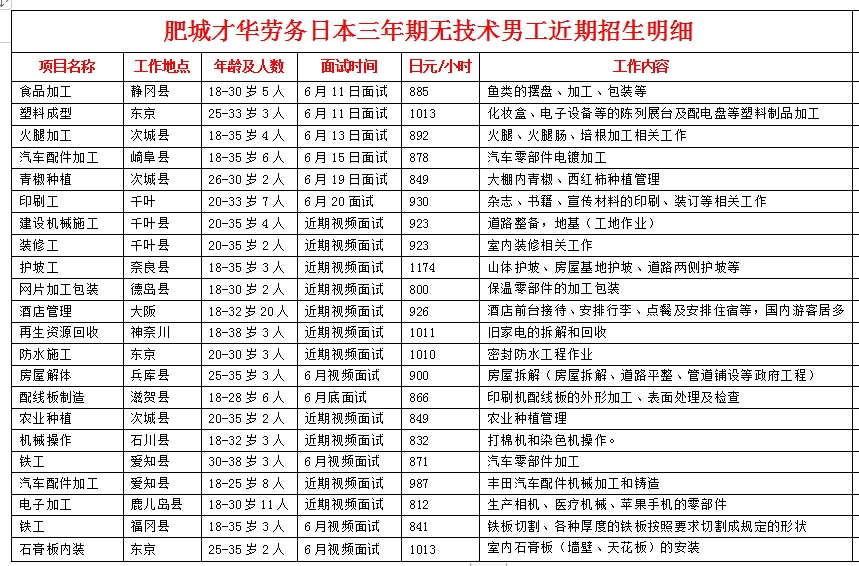 肥城才華勞務日本項目近期招生明細