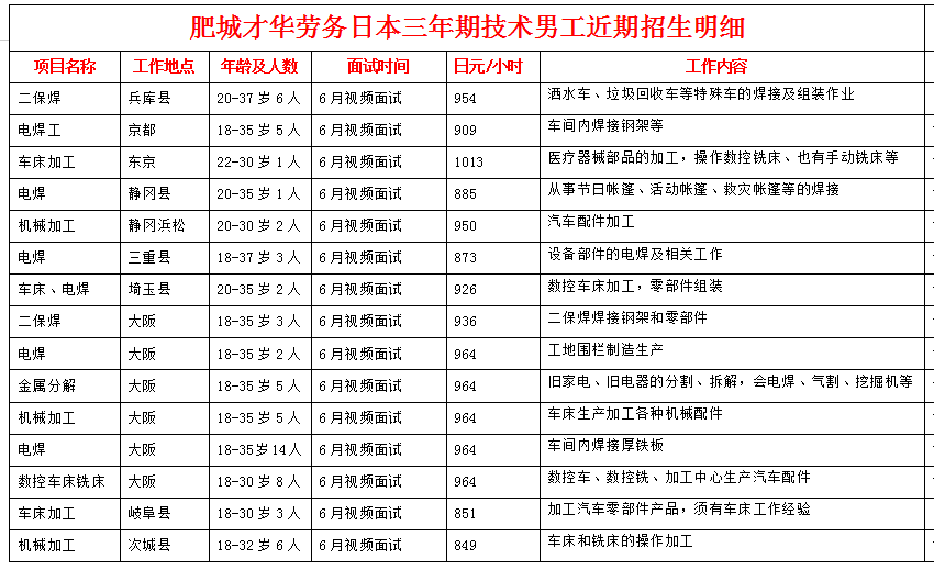 肥城才華勞務日本項目近期招生明細