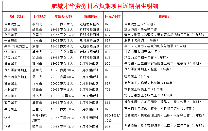 肥城才華勞務日本項目近期招生明細